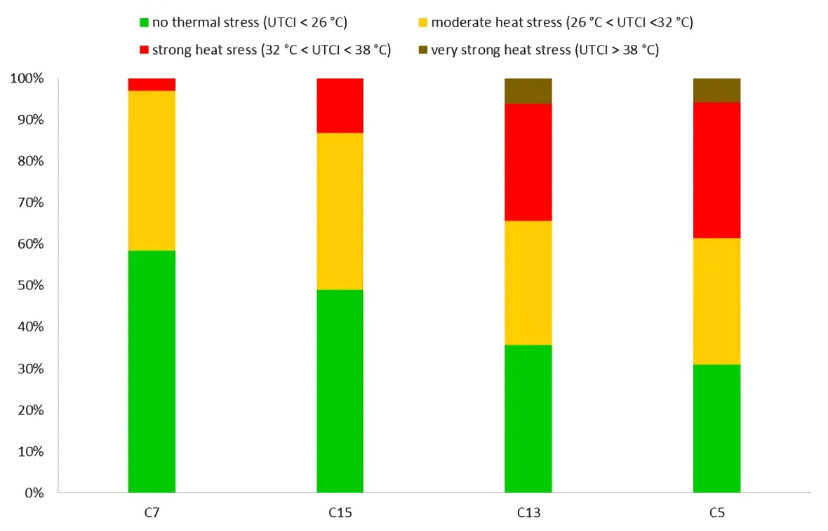 Mean radiant temperature at comfort positions 3, 15, and 19 for July 24–30