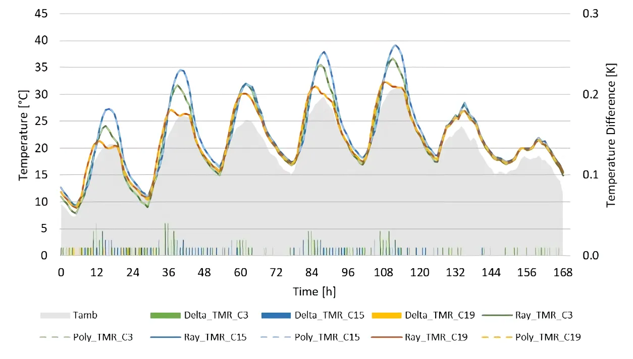 Frequency distribution of UTCI values for selected comfort positions at Bordeauxplatz