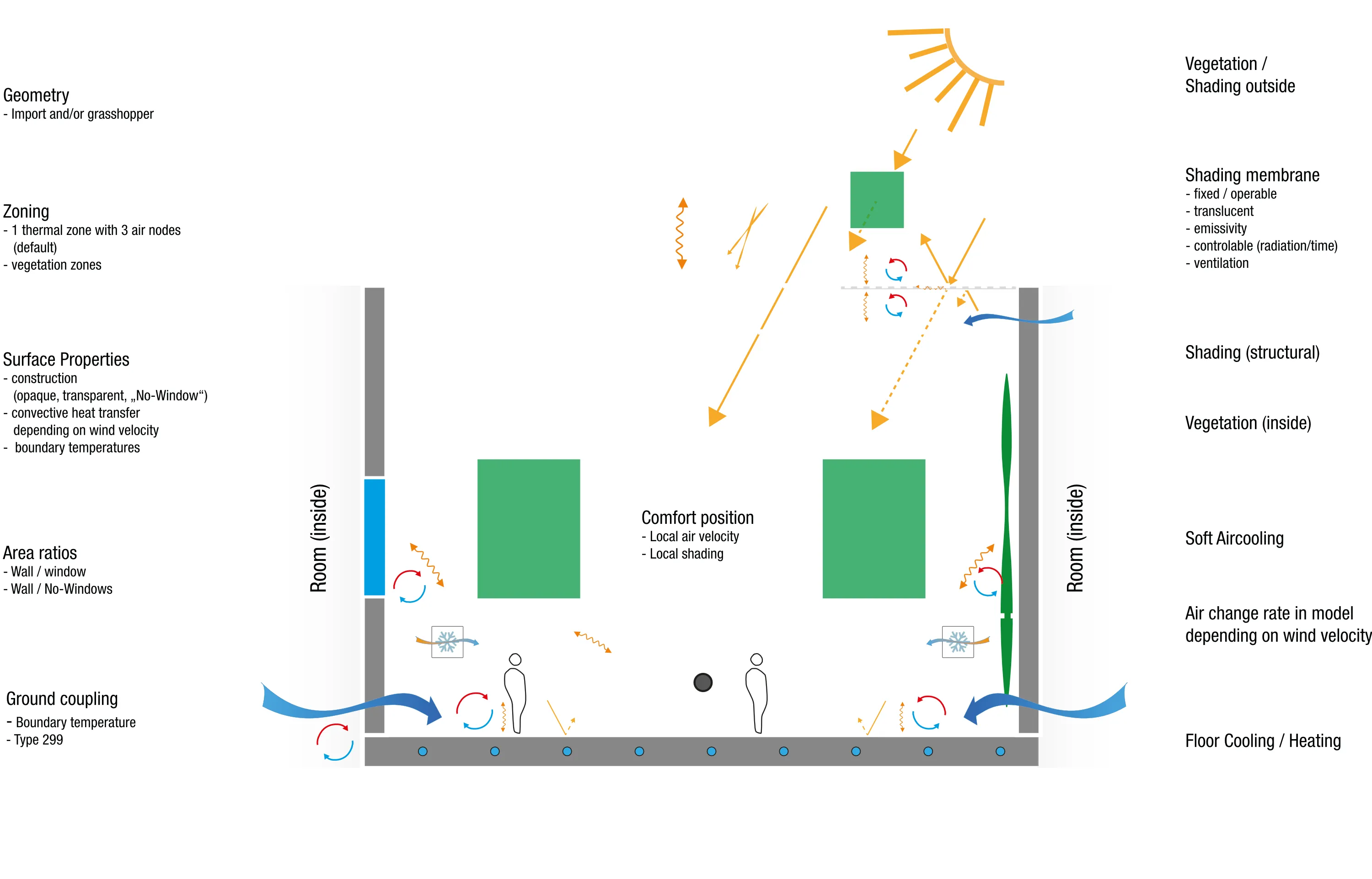 Conceptual sketch of the outdoor comfort tool showing thermal zone coupling, CFD wind factors, and comfort visualisation layers