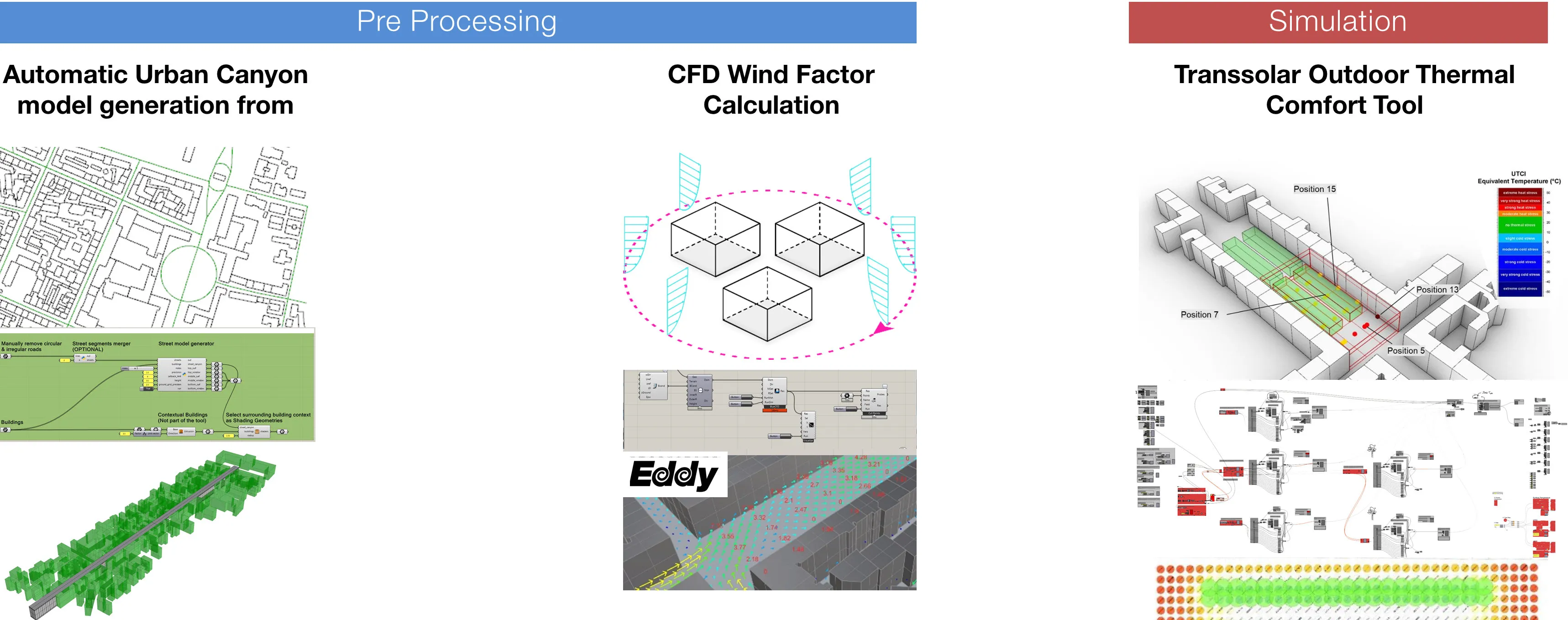 Transsolar Outdoor Comfort Tool workflow — TRNSYS thermal engine coupled with Grasshopper 3D via TRNlizard